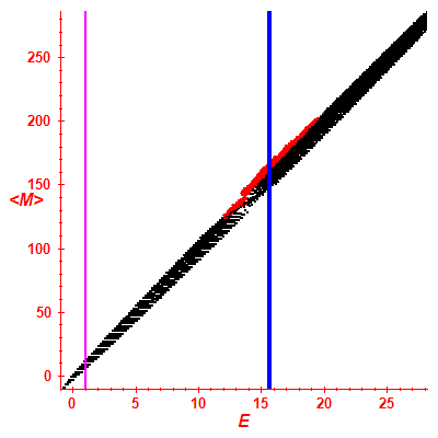 Peres lattice <M>